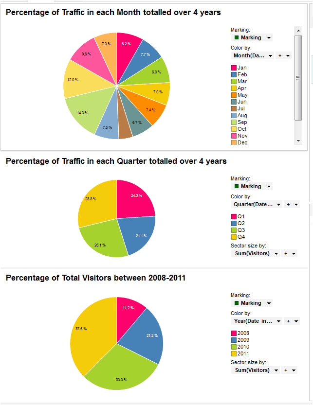 Pie Charts