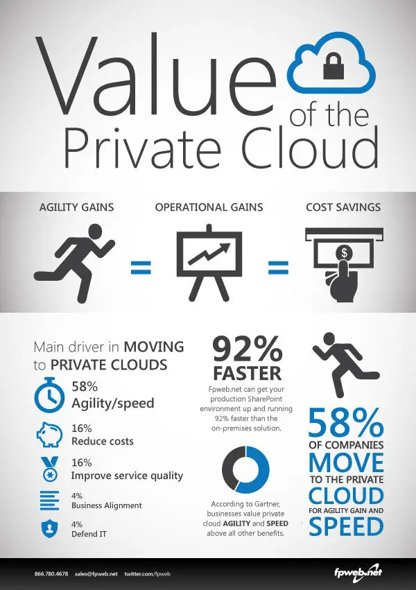 Value of Private Cloud Hosting Infographic