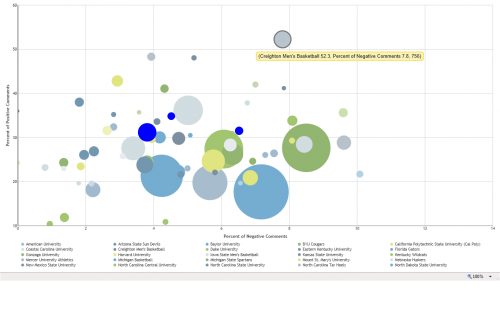 March Madness Sentiment Analysis