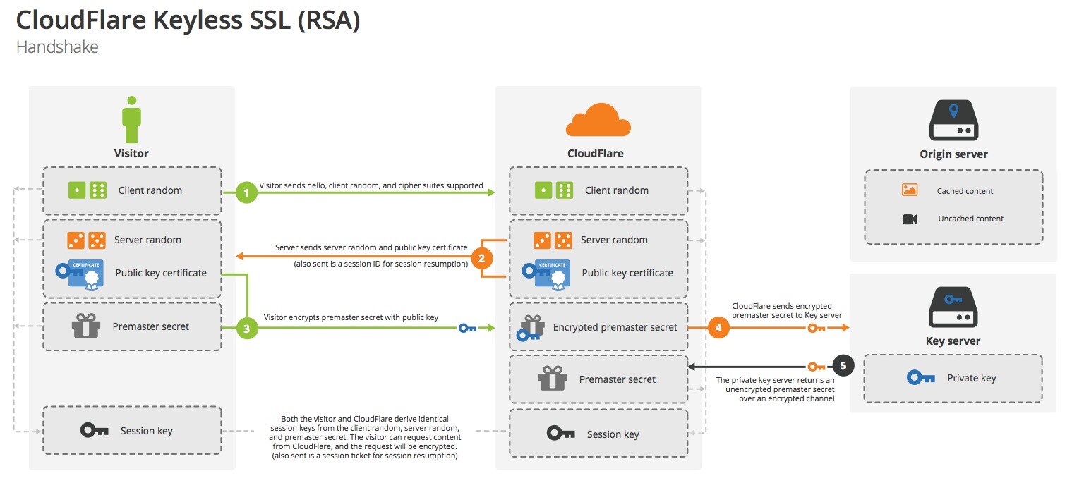 Cloudflare keyless SSL