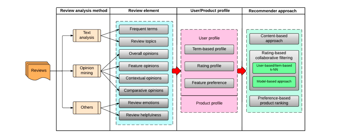 Review based recommenders.