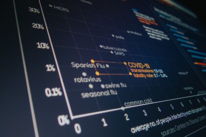 Learning About Data Visualization