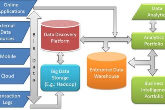 Data Integration Architecture