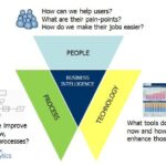 business intelligence Technology