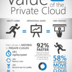 Value of Private Cloud Hosting Infographic