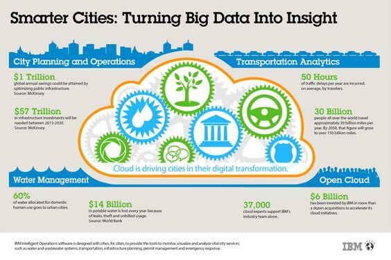 smarter cities turning big data into insight