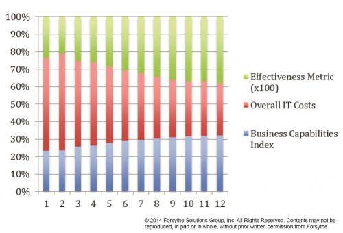 Effectiveness Metric is Business Capabilities/IT Costs x 100