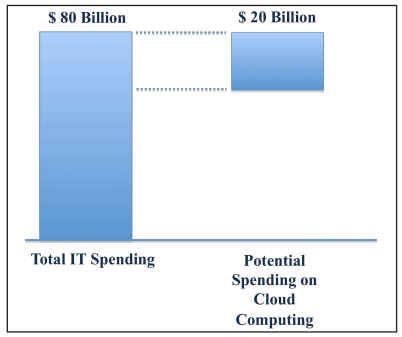 Cloud Cost Reduction Chart