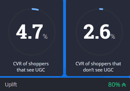 CVR of shoppers