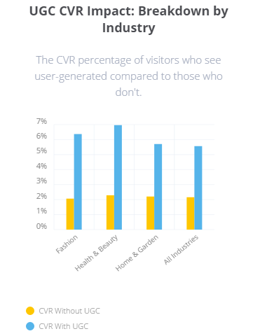 UGC CVR Impact