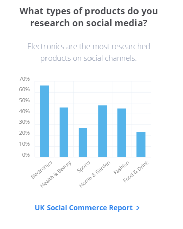 Type of product people research on social media