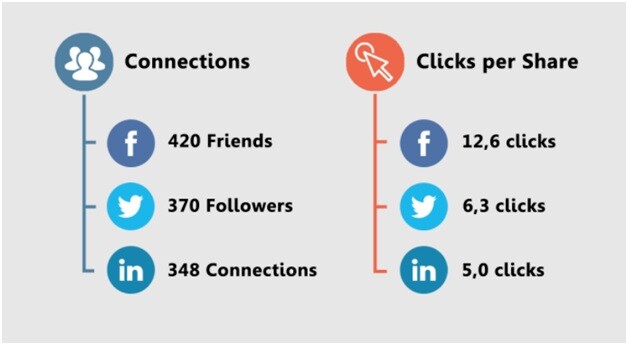 Social Content Distribution