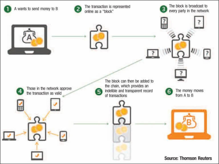 How Blockchain Can Help with Fraud Prevention