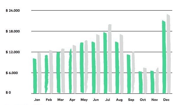 customer retention graph