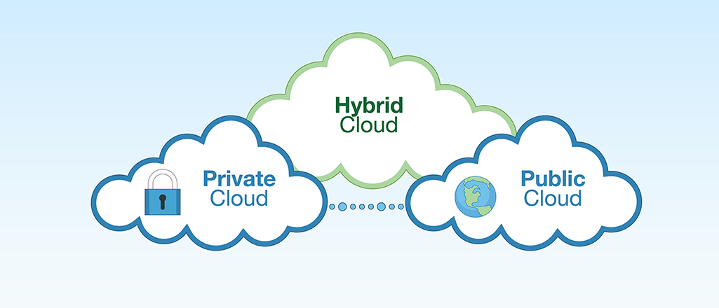 Облачная цитома. Гибридное облако. Частные облачные сервисы. Гибридные облачные технологии. Модели облачных вычислений.