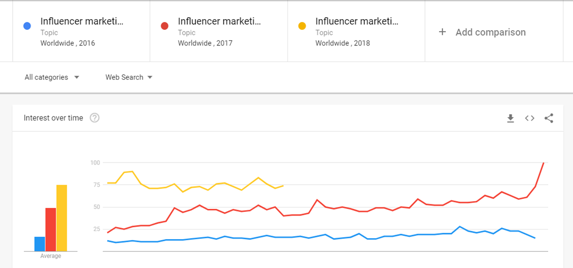 200% in searches Influencer Marketing Campaign