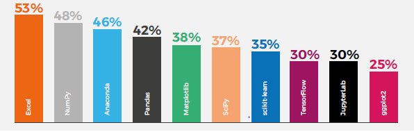 top programming language for data