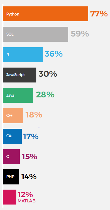 top programming language for data