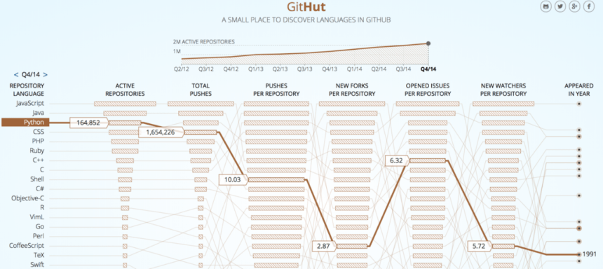 Why Choosing Python For Data Science Is An Important Move