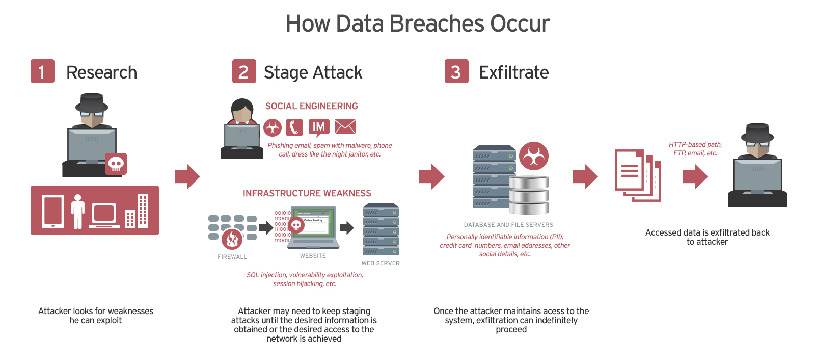 how data breaches occur