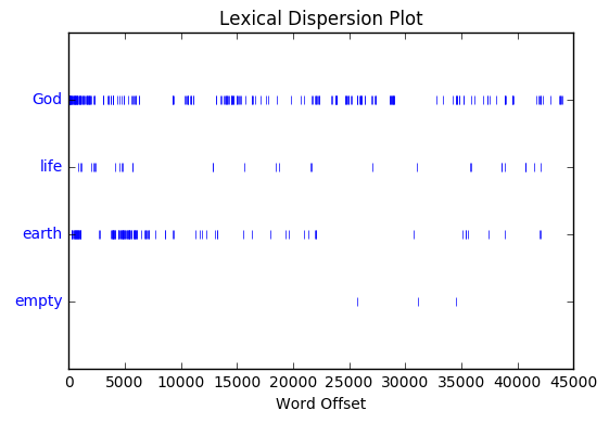 hands-on text analytics