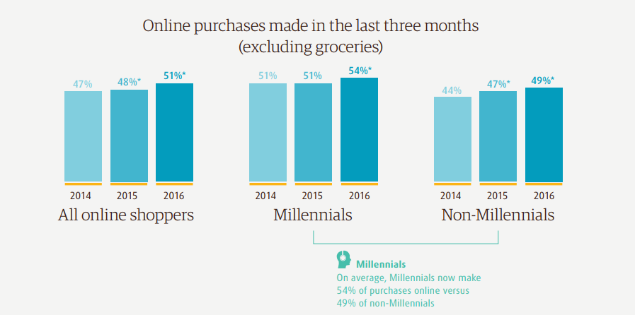 Online purchase data eCommerce data