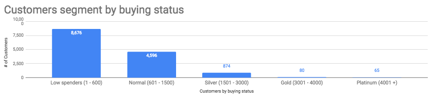 customers segment by buying