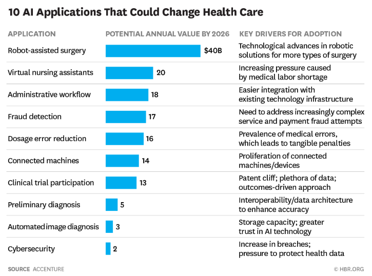 10 AI applications changing healthcare