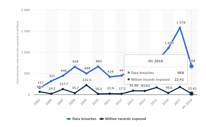 data breaches graph