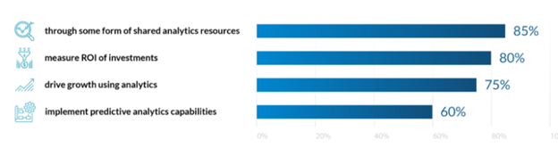 Businesses Use Big Data