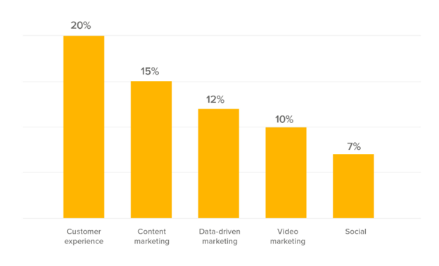 Growth In customer experience Report