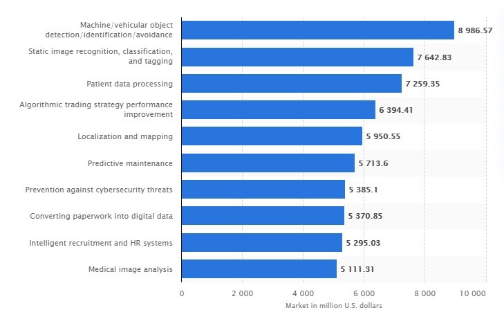 statista research on AI revenue forecast 2016-2025