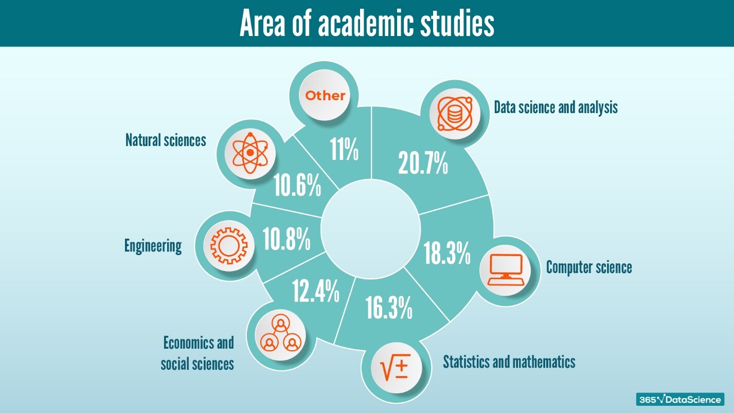 Becoming A Data Scientist In 5: Skills, Degrees, And Work