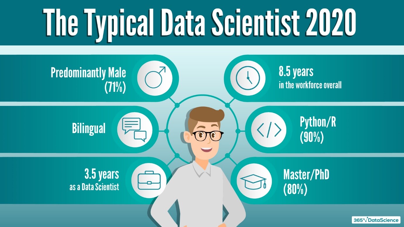 Becoming A Data Scientist In 5: Skills, Degrees, And Work
