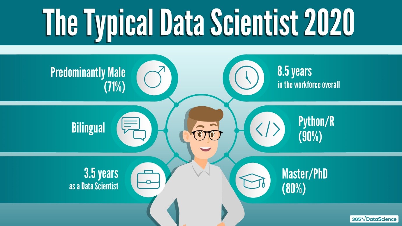 data scientist job education requirements