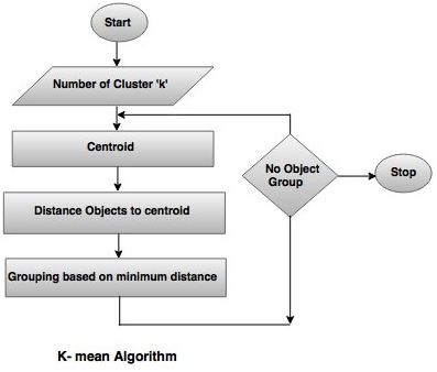 unsupervised machine learning