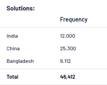 Frequency distribution