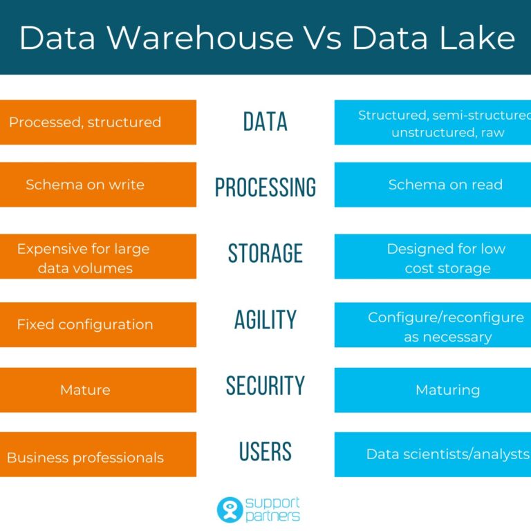 Understanding the Differences Between Data Lakes and Data Warehouses