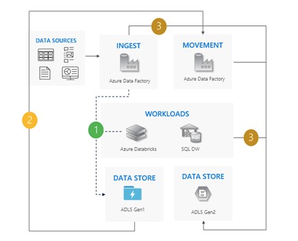 Important Considerations When Migrating to a Data Lake