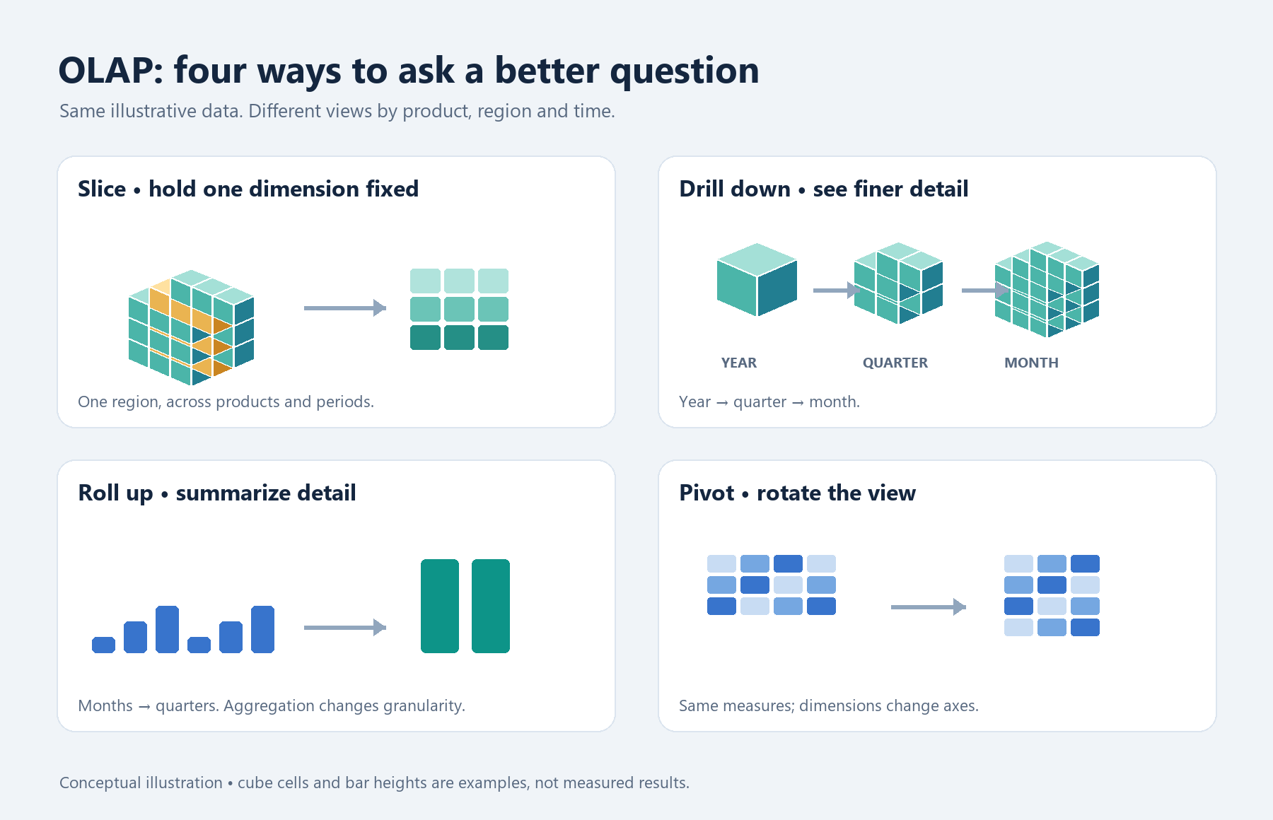 OLAP operations change the analytical view; these are not consecutive processing steps.