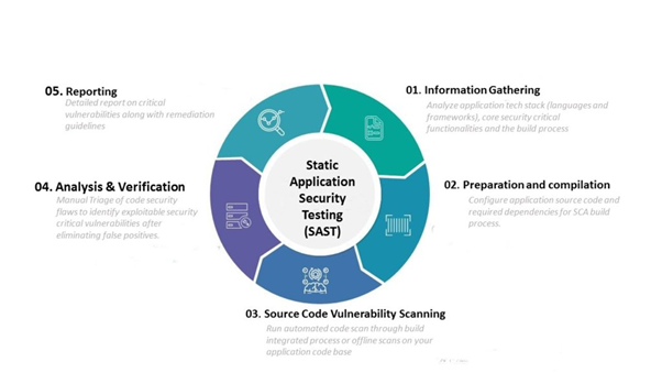 AI-Driven SAST Strategies Transform Application Security