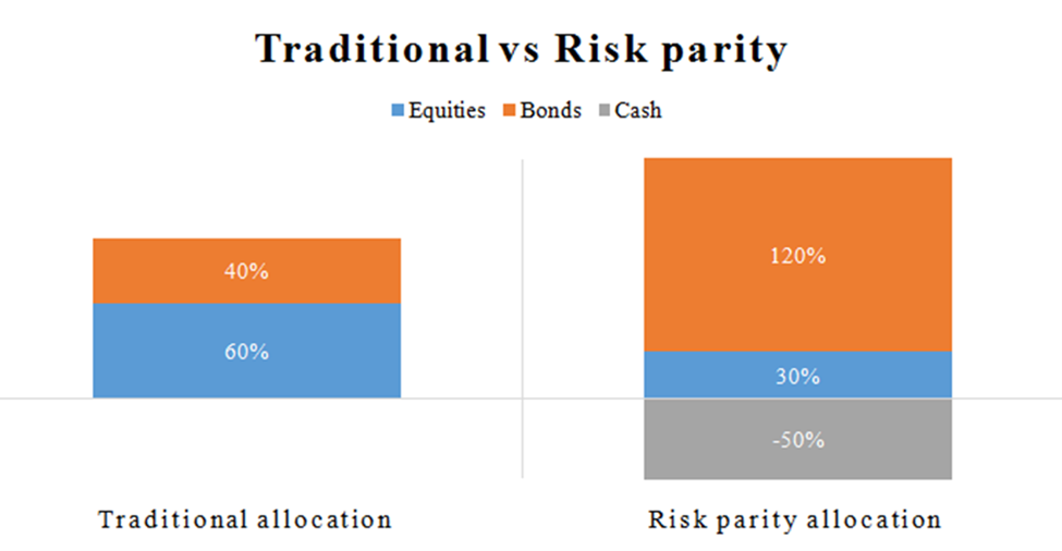 traditional risk