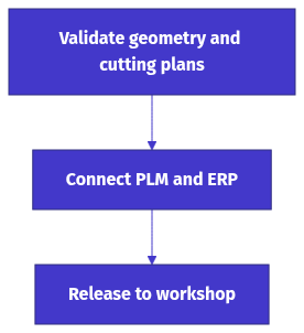 AI Furniture Design: 5 Legacy Engineering Applications and Generative Design Options process diagram: Validate geometry and cutting plans, then Connect PLM and ERP, then Release to workshop