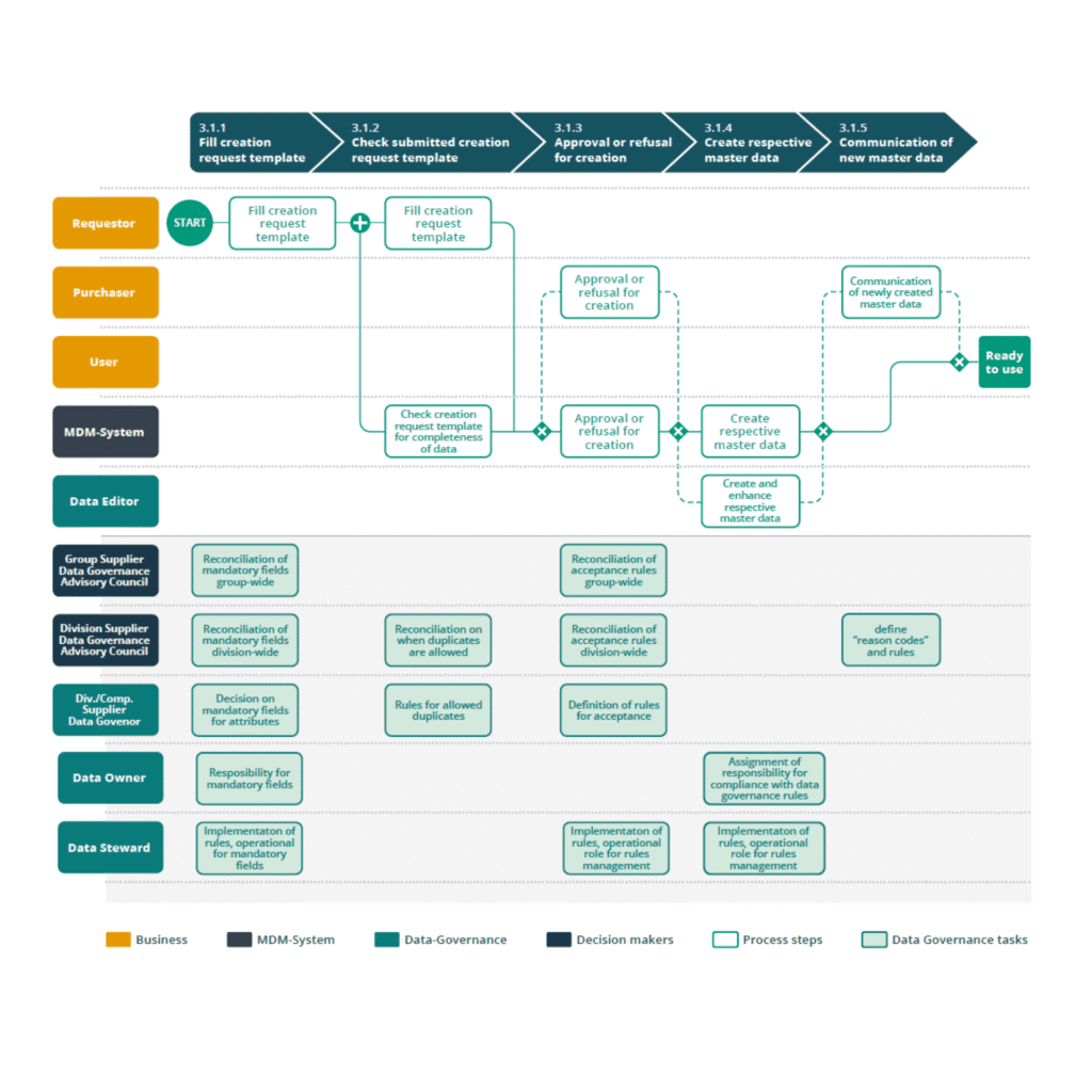 customer creation process
