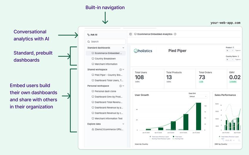 Analytics dashboard interface with AI navigation and shared dashboards