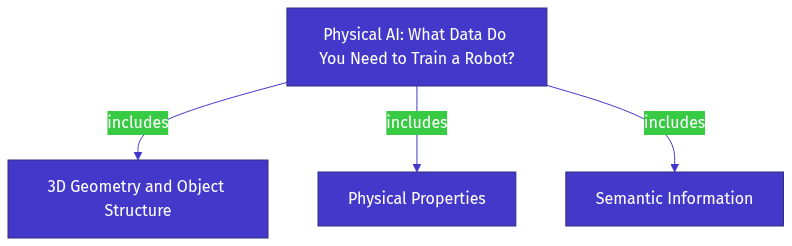 Data categories for Physical AI: What Data Do You Need to Train a Robot?