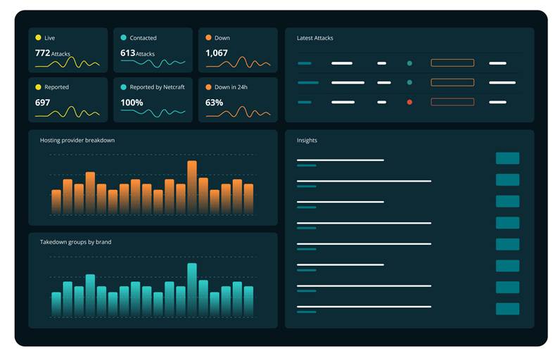 Published product interface. Netcraft’s published reporting dashboard for threat response activity.