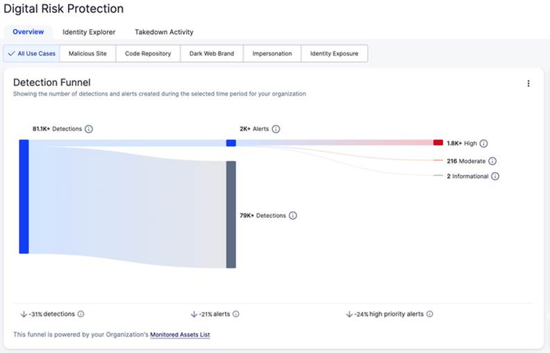 Published product interface. Recorded Future’s published digital risk detection funnel.