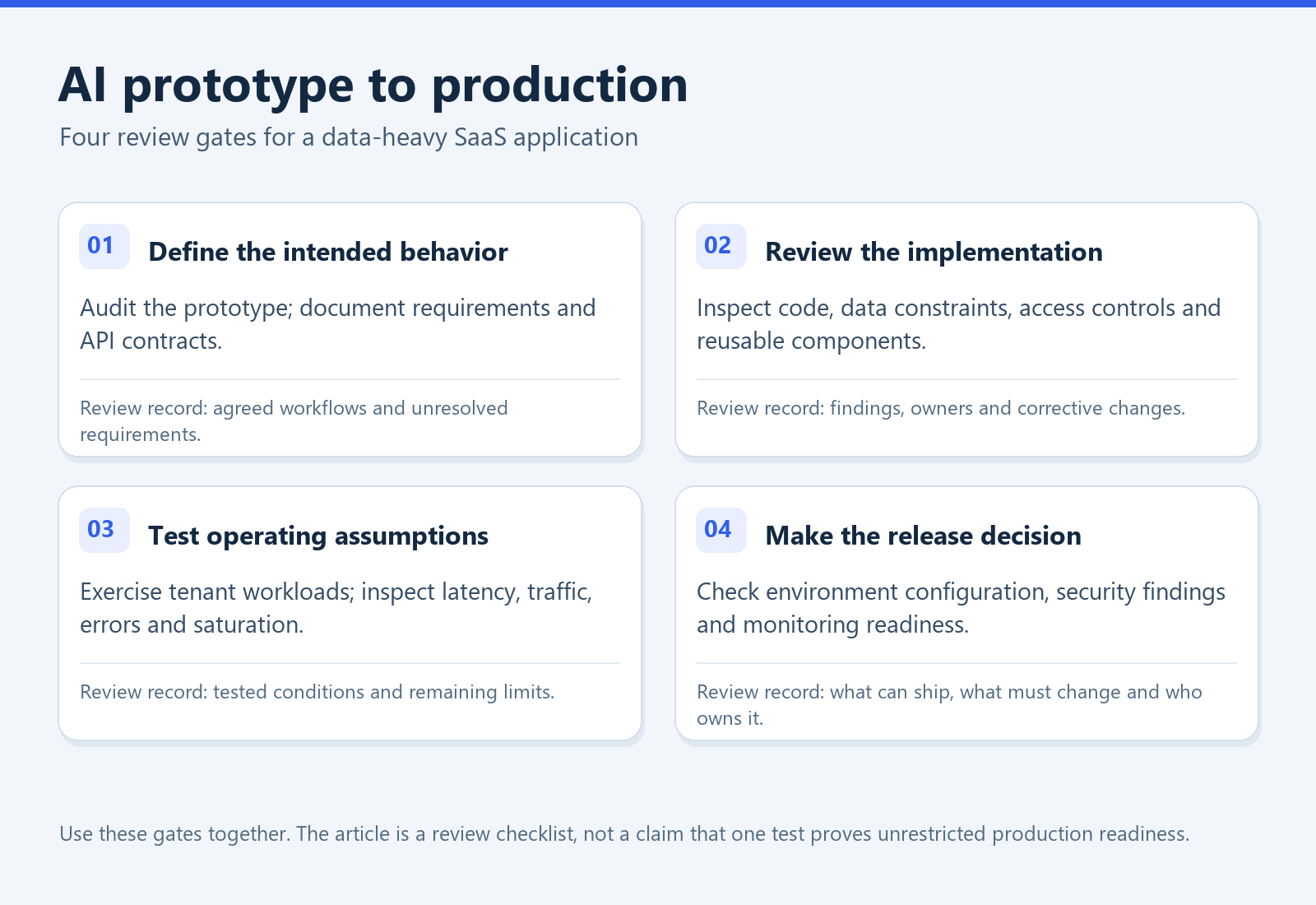 Four review gates for AI prototype production readiness: define intended behavior, review implementation, test operating assumptions and make the release decision.
