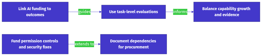 10 AI Trends That Should Shape Your 2027 Business Plan process diagram: Link AI funding to outcomes, then Use task-level evaluations, then Balance capability growth and evidence, then Fund permission controls and security fixes, then Document dependencies for procurement